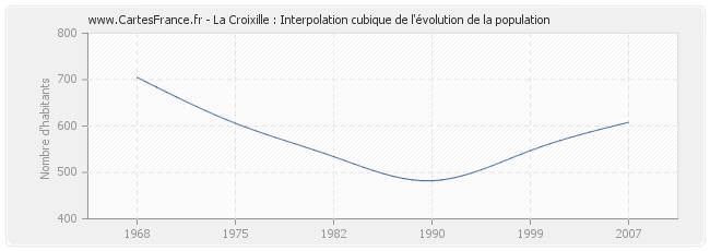 La Croixille : Interpolation cubique de l'évolution de la population